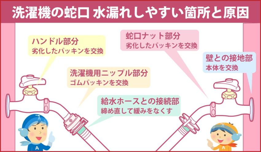 洗濯機の蛇口 水漏れしやすい箇所と原因
