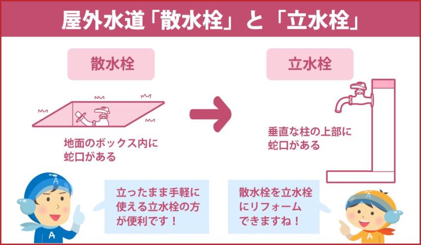 屋外水道「散水栓」と「立水栓」