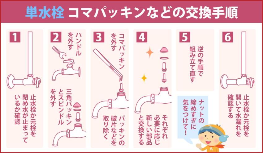 単水栓コマパッキンなどの交換手順