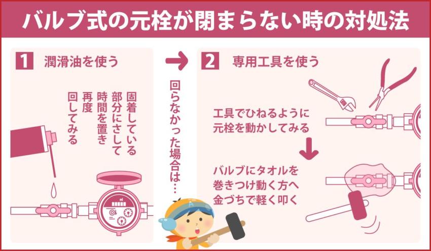 バルブ式の元栓が閉まらない時の対処法