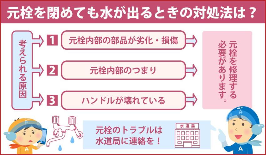 元栓を閉めても水が出るときの対処法は？