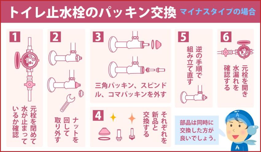 トイレ止水栓のパッキン交換 マイナスタイプの場合