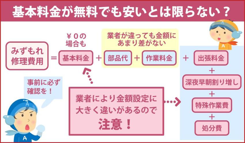 基本料金が無料でも安いとは限らない？