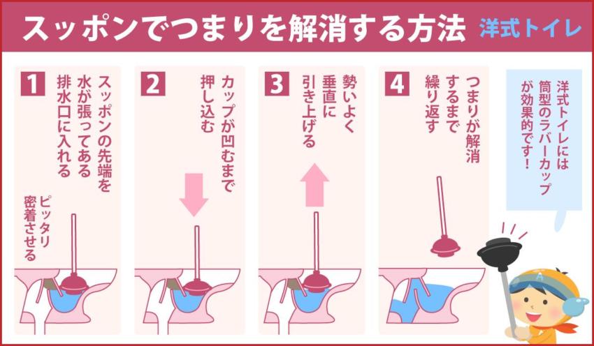 スッポンでつまりを解消する方法 洋式トイレ