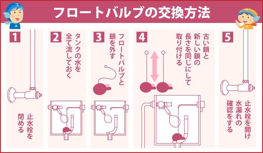 フロートバルブの交換方法