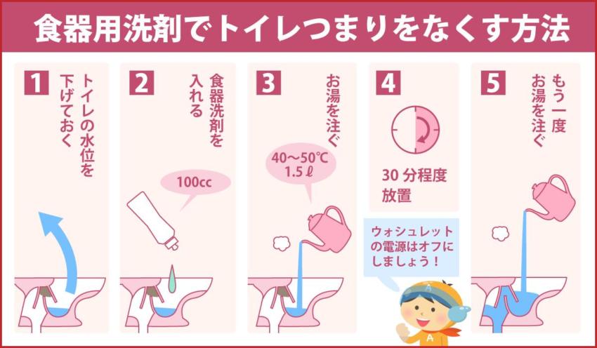 食器用洗剤でトイレつまりをなくす方法