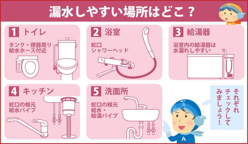 漏水しやすい場所はどこ？