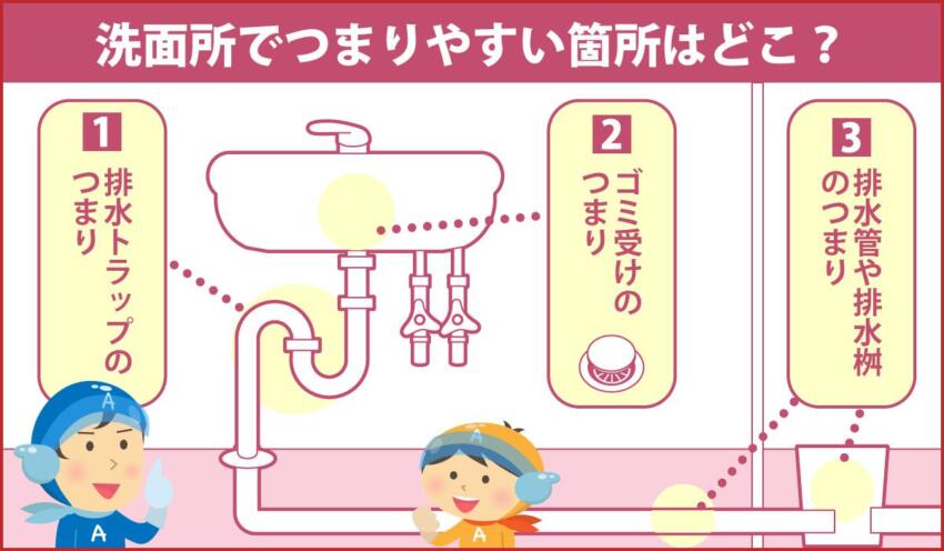 洗面所でつまりやすい箇所はどこ？