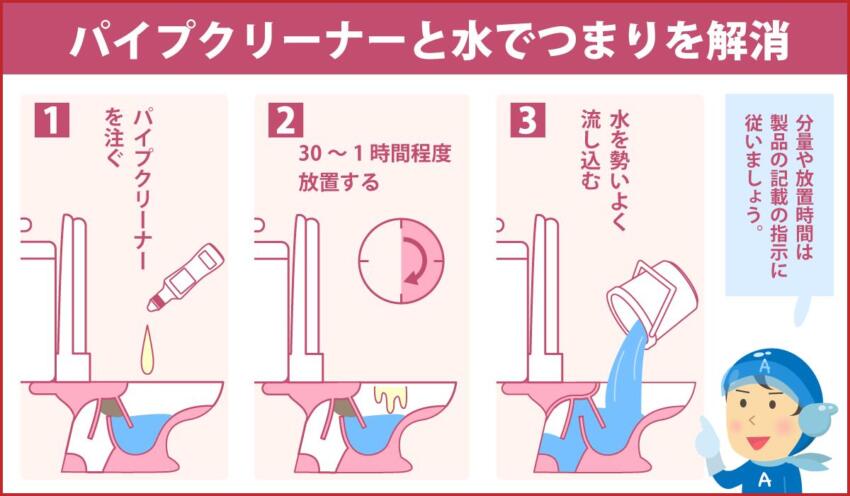 パイプクリーナーと水でつまりを解消