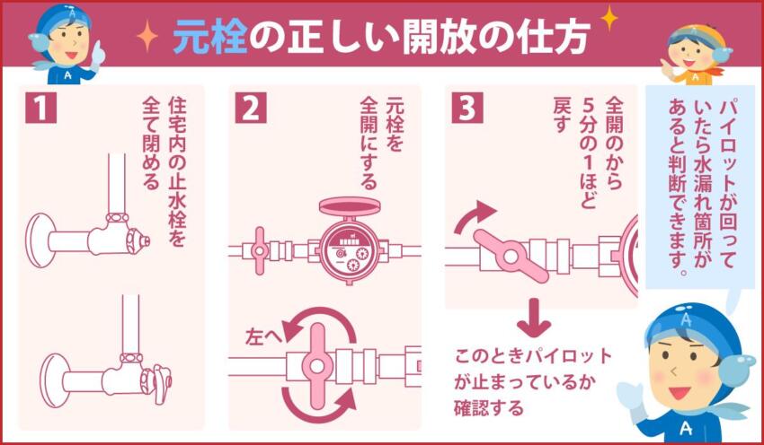 元栓の正しい開放の仕方