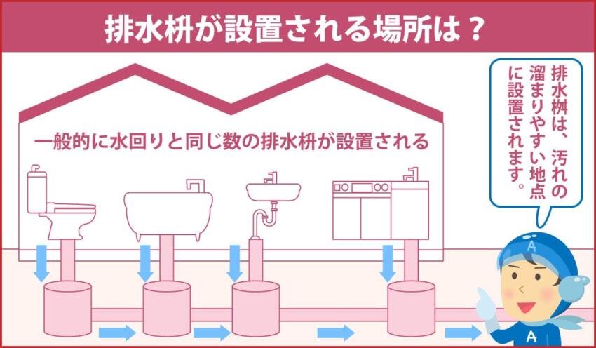 排水桝が設置される場所は？