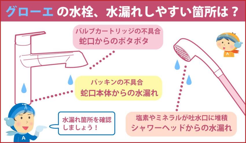 グローエの水栓、水漏れしやすい箇所は？