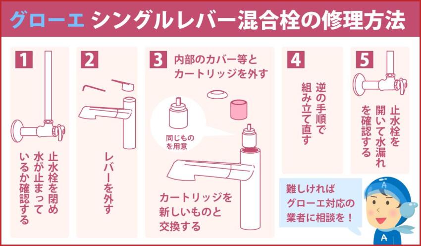 グローエシングルレバー混合栓の修理方法