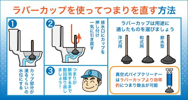 ラバーカップを使ってつまりを直す方法