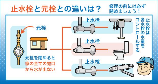 止水栓と元栓との違いは？ 修理の前には必ず閉めましょう！