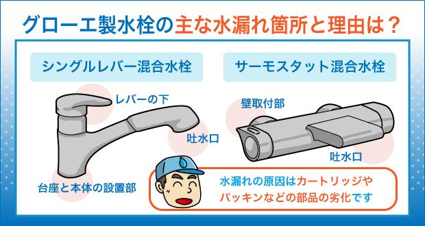 グローエ製水栓の主な水漏れ箇所と理由は？