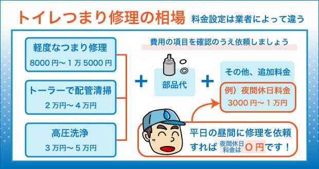 トイレつまり修理の相場 料金設定は業者によって違う