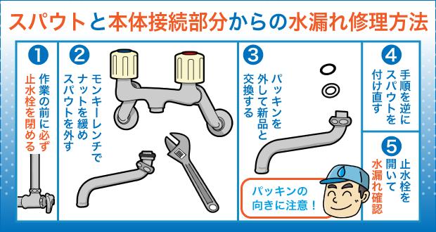 スパウトと本体接続部分からの水漏れ修理方法
