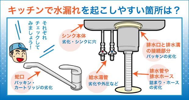 キッチンで水漏れを起こしやすい箇所は？