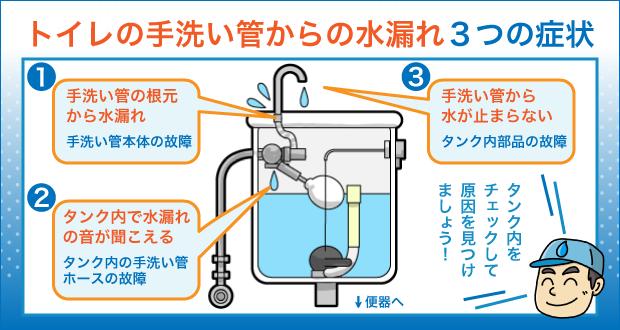 トイレの手洗い管からの水漏れ3つの症状