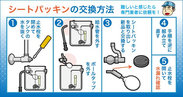 シートパッキンの交換方法 難しいと感じたら専門業者に依頼を！