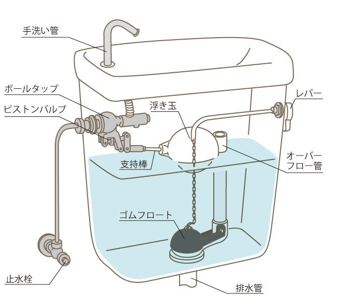タンク付きトイレの水量調節