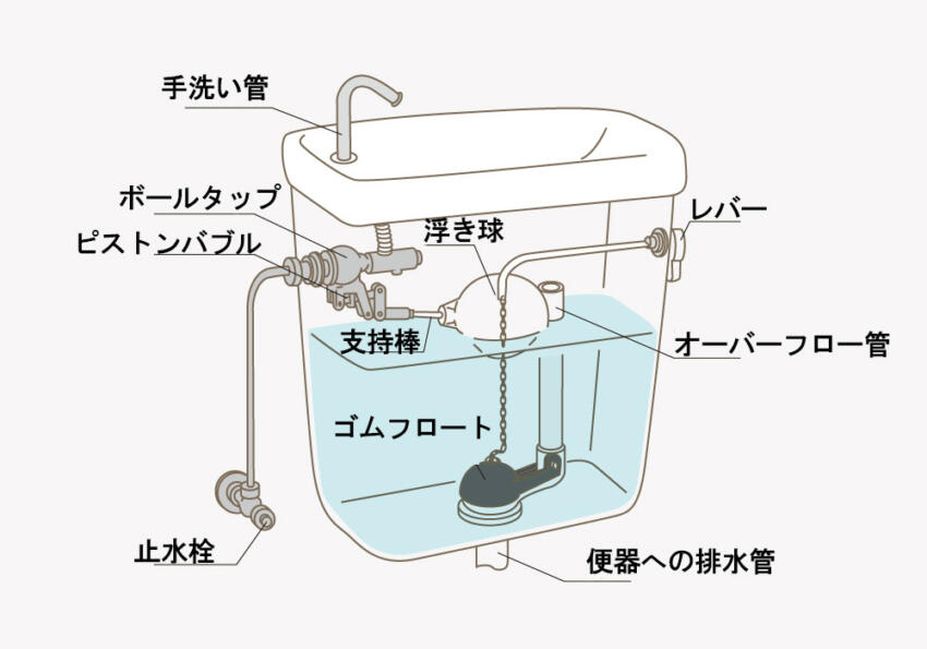 トイレの水が流れるしくみ