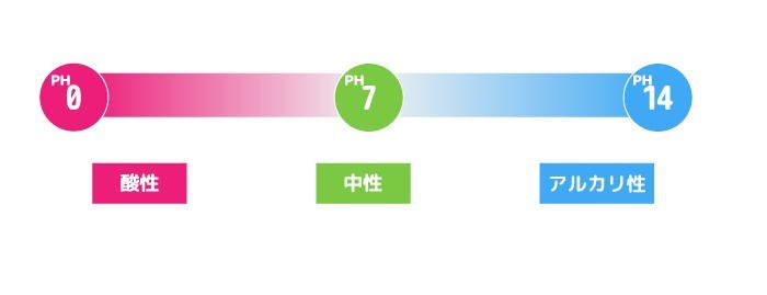 お風呂の酸性汚れ・アルカリ汚れとは?