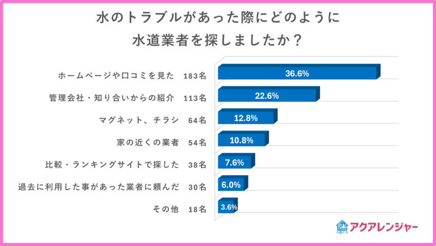 水のトラブルがあった際にどのように水道業者を探しましたか？のアンケート結果
