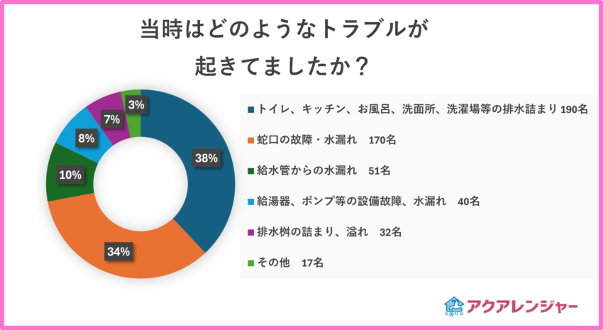 当時はどのようなトラブルが起きてましたか？のアンケート結果