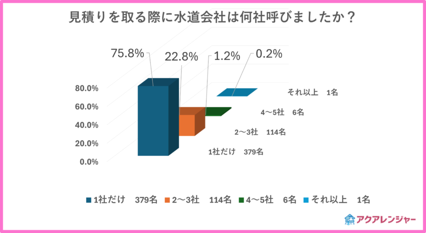 見積りを取る際に水道会社は何社呼びましたか？のアンケート結果