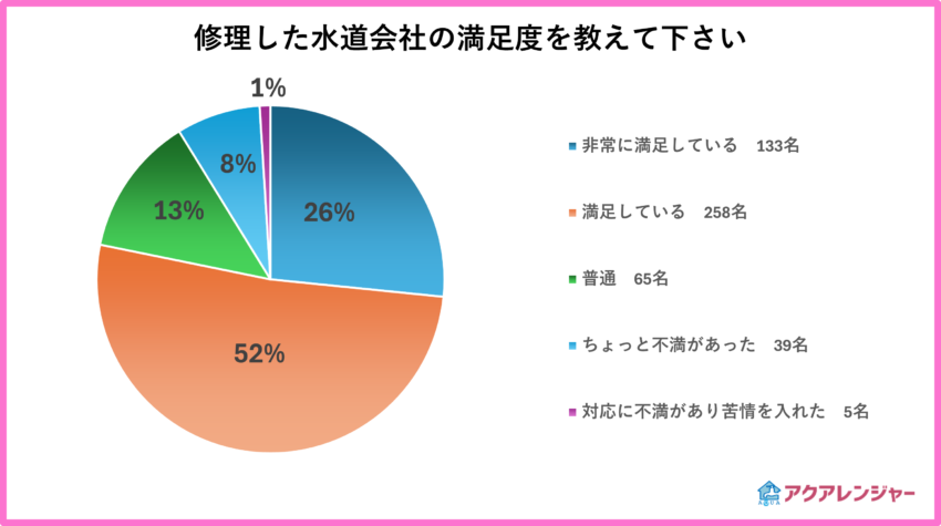 6.修理した水道会社の満足度を教えて下さいのアンケート結果