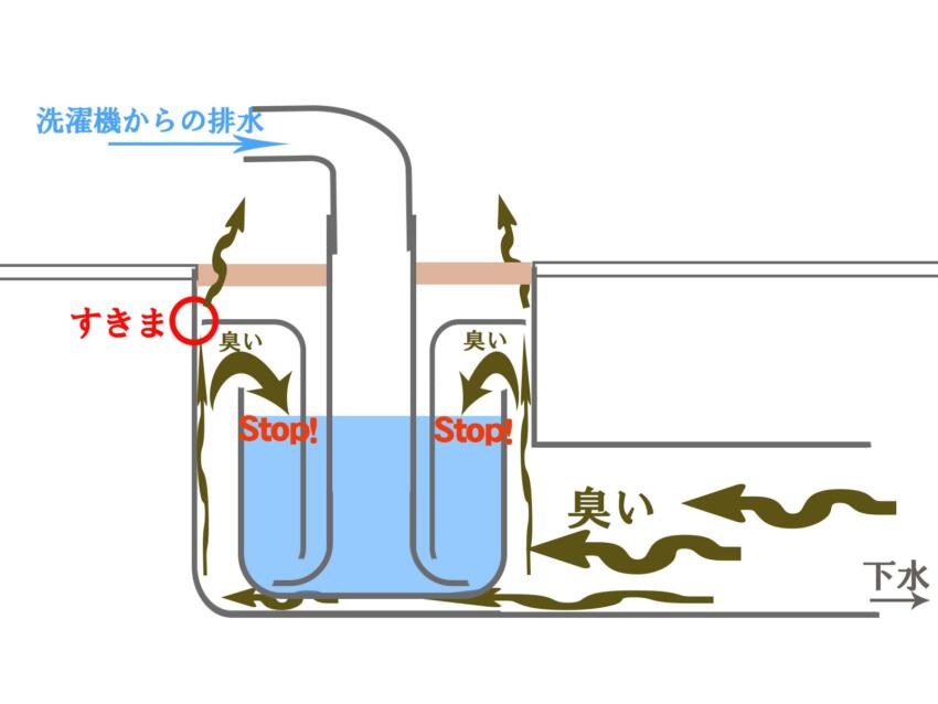 排水トラップのパーツが正しく設置されていないとき