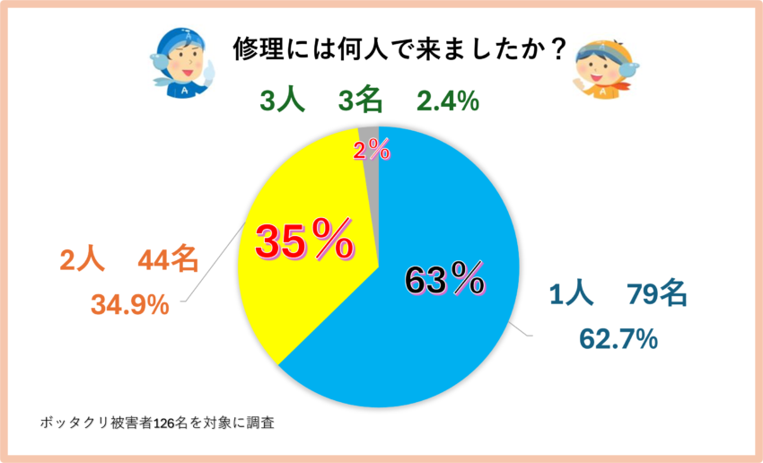 アンケート②「修理には何人で来ましたか?」