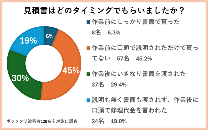 アンケート④「見積書はどのタイミングでもらいましたか?」