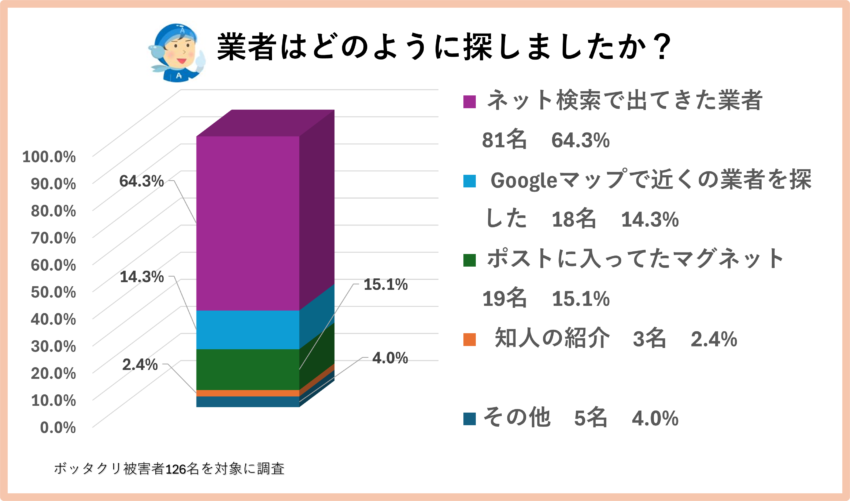 アンケート⑤「業者はどのように探しましたか?」