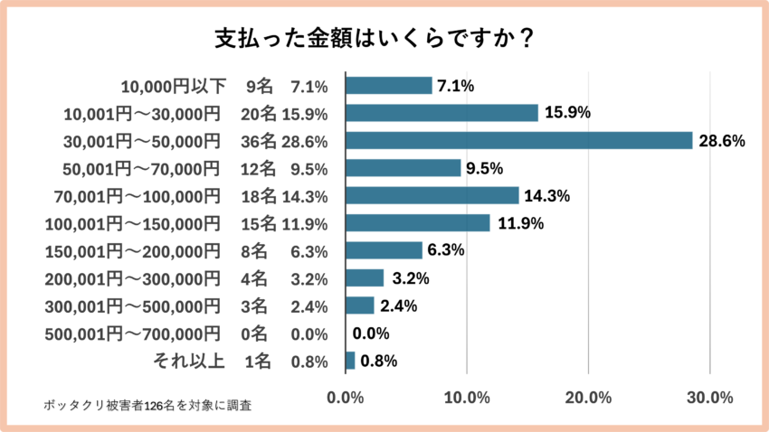 アンケート⑥「支払った金額はいくらですか?」