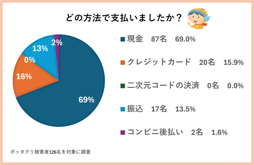 アンケート⑦「どの方法で支払いましたか?」