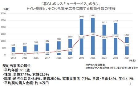 ※引用 国民生活センター「暮らしのレスキューサービスに係る消費者相 談の概況」より